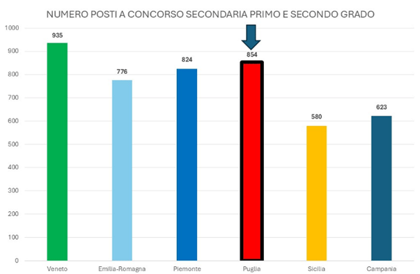 Numero posti concorsi secondaria